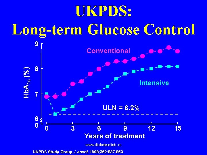 UKPDS: Long-term Glucose Control Hb. A 1 c (%) 9 Conventional 8 Intensive 7