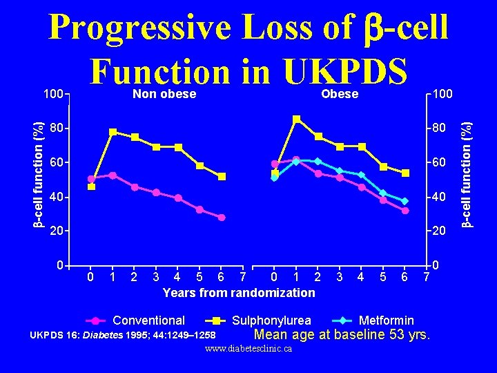 Progressive Loss of -cell Function in UKPDS Non obese Obese 100 80 80 60