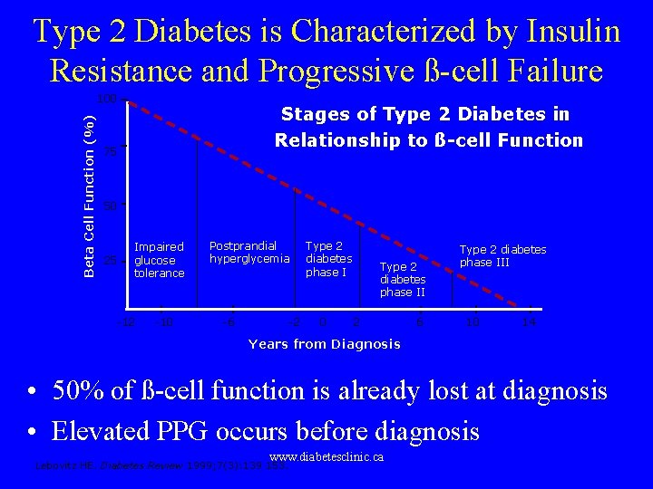 Type 2 Diabetes is Characterized by Insulin Resistance and Progressive ß-cell Failure Beta Cell