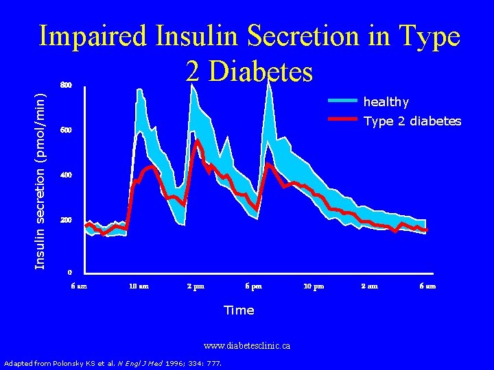 Insulin secretion (pmol/min) Impaired Insulin Secretion in Type 2 Diabetes 800 healthy Type 2