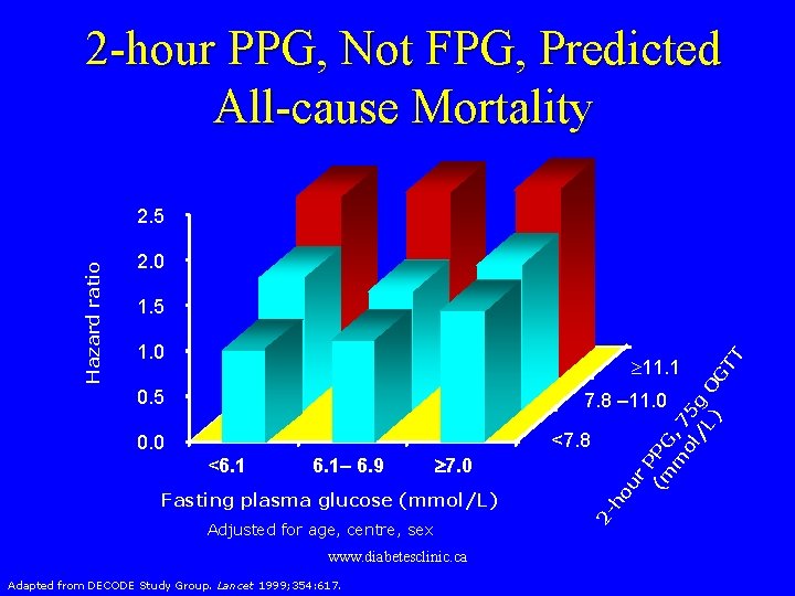 2 -hour PPG, Not FPG, Predicted All-cause Mortality 2. 0 1. 0 0. 5