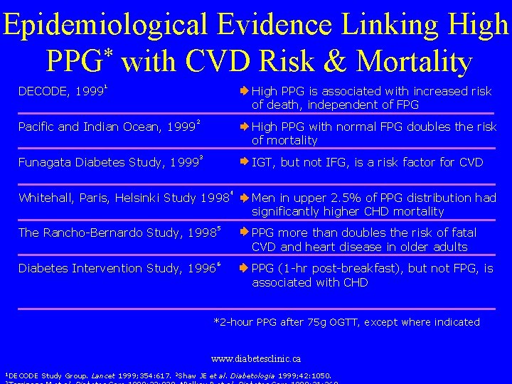 Epidemiological Evidence Linking High * PPG with CVD Risk & Mortality 1 DECODE, 1999