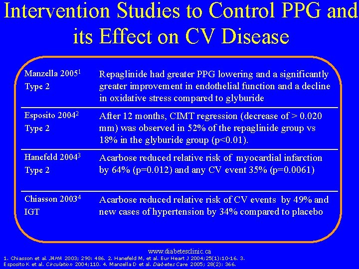 Intervention Studies to Control PPG and its Effect on CV Disease Manzella 20051 Type