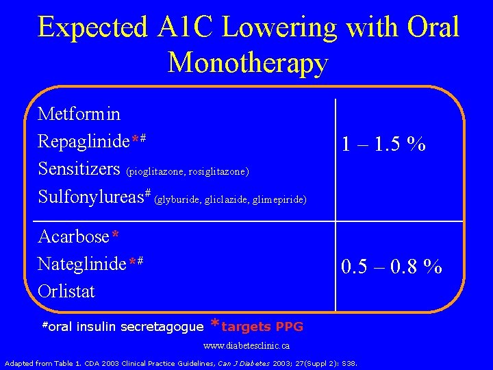 Expected A 1 C Lowering with Oral Monotherapy Metformin Repaglinide*# Sensitizers (pioglitazone, rosiglitazone) Sulfonylureas#