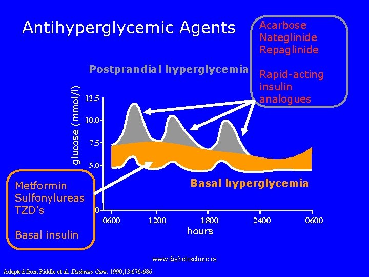 glucose (mmol/l) Antihyperglycemic Agents Metformin Sulfonylureas TZD’s Acarbose Nateglinide Repaglinide Postprandial hyperglycemia Rapid-acting insulin