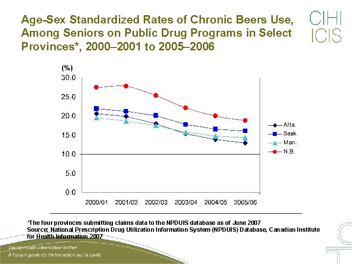 Age-Sex Standardized Rates of Chronic Beers Use, Among Seniors on Public Drug Programs in