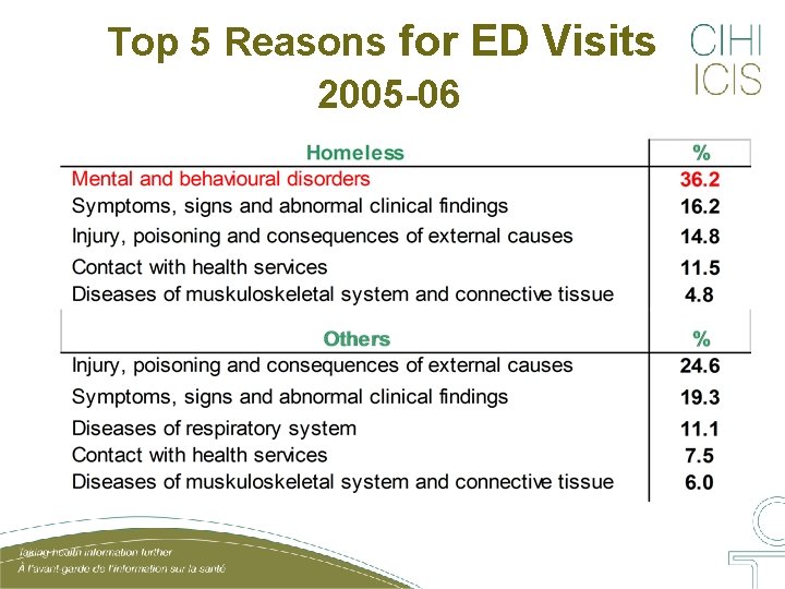 Top 5 Reasons for ED Visits 2005 -06 Top 5 Reasons for ED Visits 2005 -06