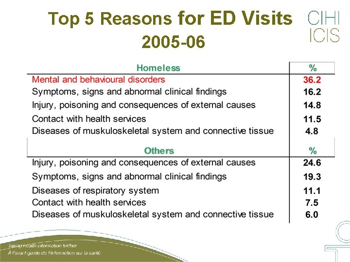 Top 5 Reasons for ED Visits 2005 -06 