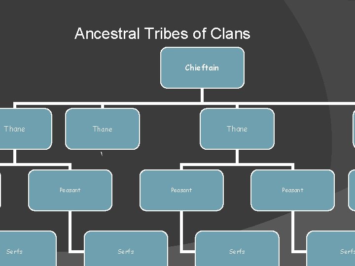 Ancestral Tribes of Clans Chieftain Thane Peasant Serfs 