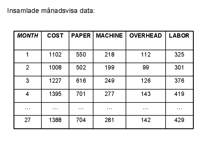 Insamlade månadsvisa data: MONTH COST PAPER MACHINE OVERHEAD LABOR 1 1102 550 218 112