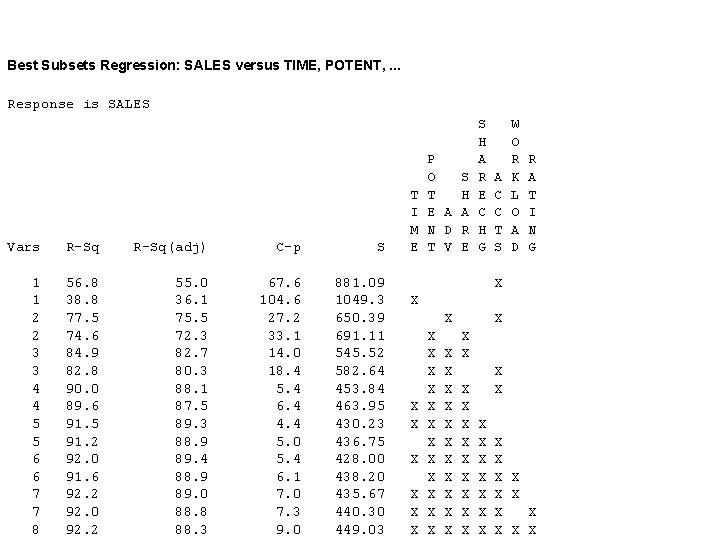 Best Subsets Regression: SALES versus TIME, POTENT, . . . Response is SALES Vars