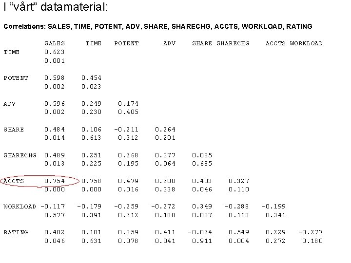 I ”vårt” datamaterial: Correlations: SALES, TIME, POTENT, ADV, SHARECHG, ACCTS, WORKLOAD, RATING SALES 0.