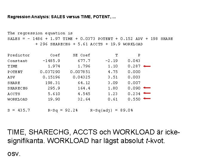 Regression Analysis: SALES versus TIME, POTENT, . . . The regression equation is SALES