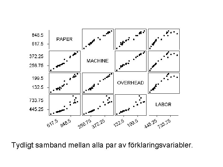 Tydligt samband mellan alla par av förklaringsvariabler. 