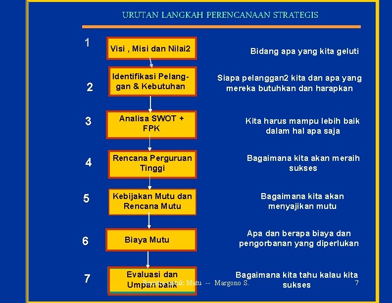 URUTAN LANGKAH PERENCANAAN STRATEGIS 1 2 Visi , Misi dan Nilai 2 Identifikasi Pelanggan