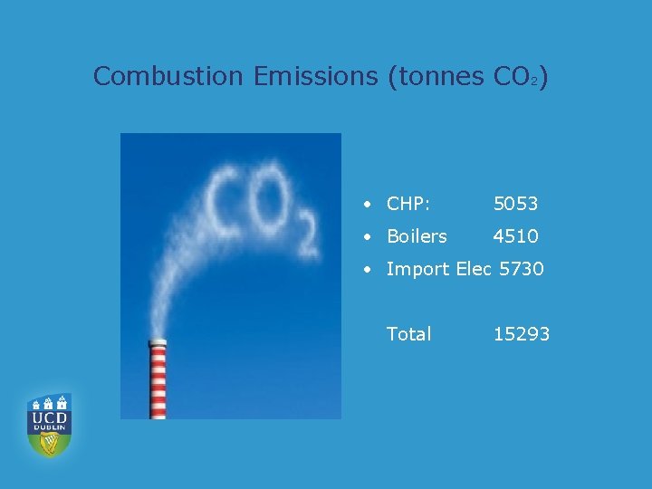 Combustion Emissions (tonnes CO 2) • CHP: 5053 • Boilers 4510 • Import Elec