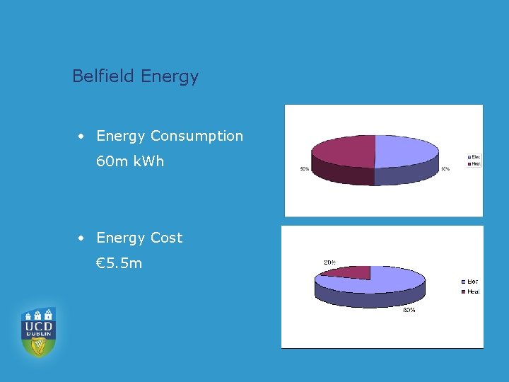 Belfield Energy • Energy Consumption 60 m k. Wh • Energy Cost € 5.