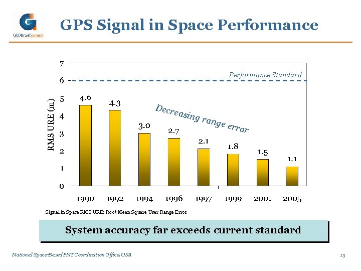 GPS Signal in Space Performance Standard Decr easin g rang e err or Signal
