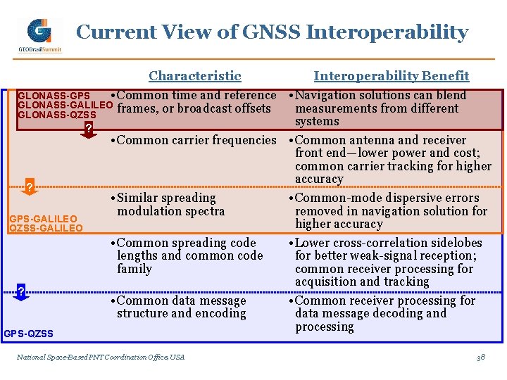 Current View of GNSS Interoperability Characteristic Interoperability Benefit GLONASS-GPS • Common time and reference