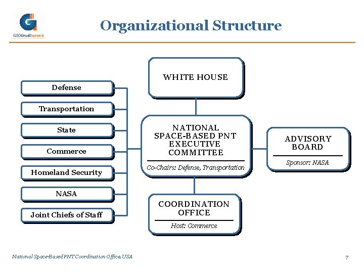 Organizational Structure WHITE HOUSE Defense Transportation State Commerce Homeland Security NATIONAL SPACE-BASED PNT EXECUTIVE