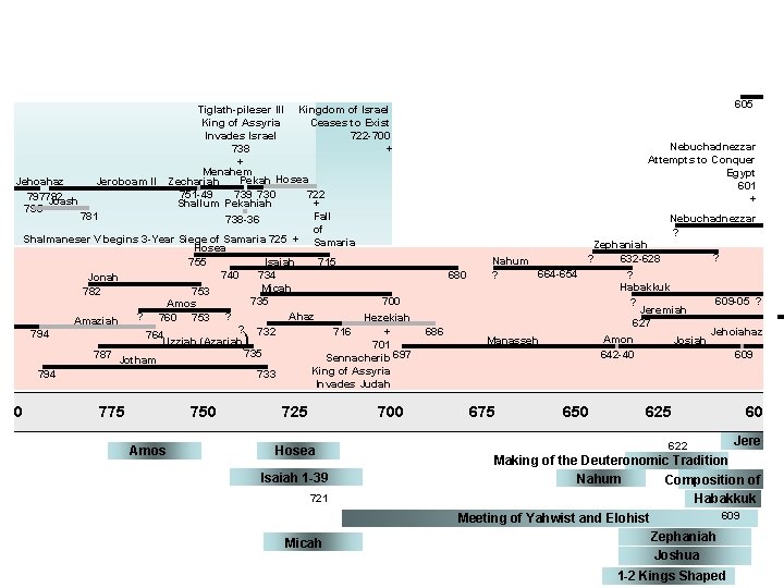 Tiglath-pileser III Kingdom of Israel Ceases to Exist King of Assyria 722 -700 Invades