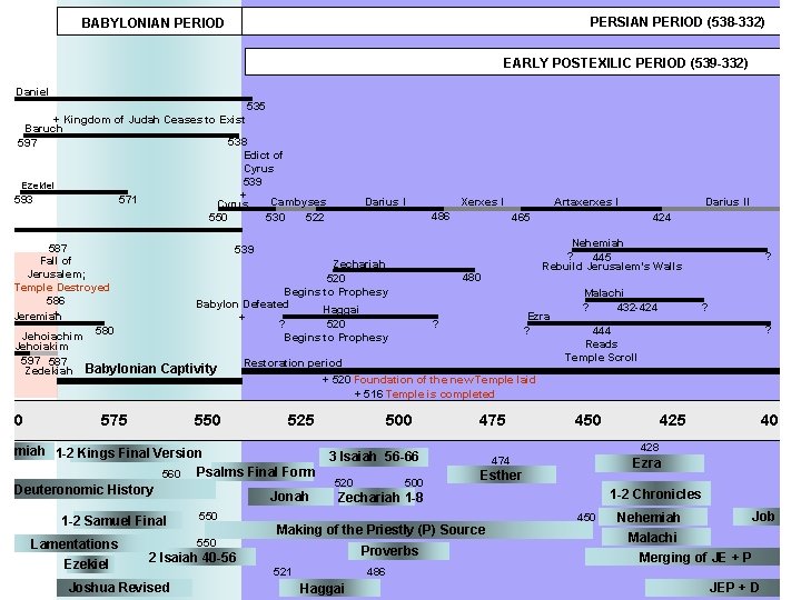 PERSIAN PERIOD (538 -332) BABYLONIAN PERIOD EARLY POSTEXILIC PERIOD (539 -332) Daniel 535 +