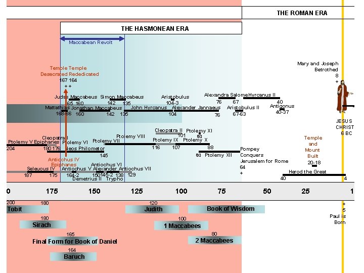 THE ROMAN ERA THE HASMONEAN ERA Maccabean Revolt Mary and Joseph Betrothed 8 +