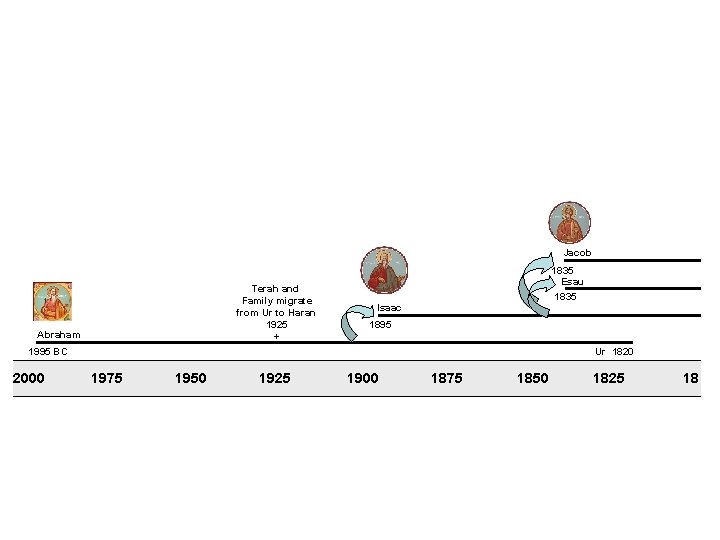 Jacob Terah and Family migrate from Ur to Haran 1925 + Abraham 1835 Esau