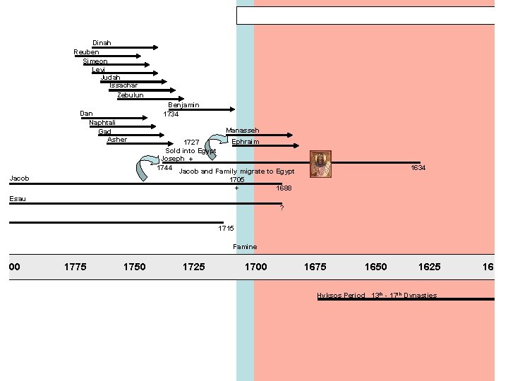 Dinah Reuben Simeon Levi Judah Issachar Zebulun Dan Naphtali Gad Asher Jacob Benjamin 1734