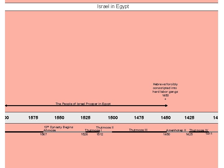 Israel in Egypt Hebrews forcibly conscripted into hard labor gangs 1450 + The People