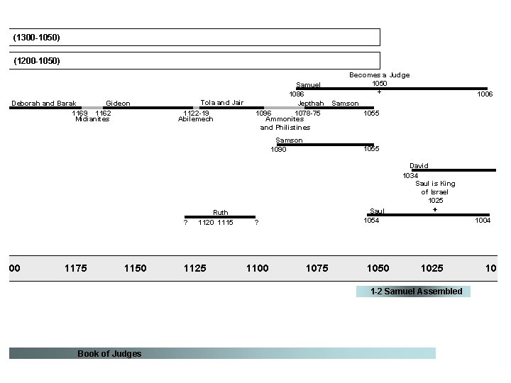 (1300 -1050) (1200 -1050) Deborah and Barak Gideon 1169 1162 Midianites Tola and Jair