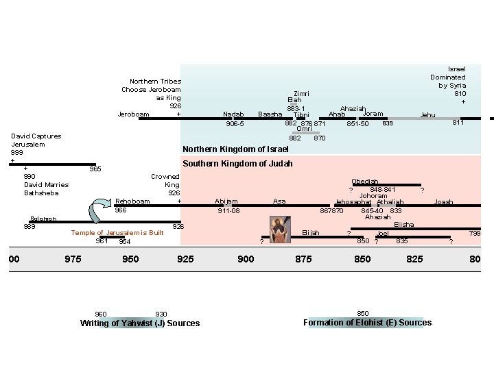 Northern Tribes Choose Jeroboam as King 926 + Jeroboam David Captures Jerusalem 999 +