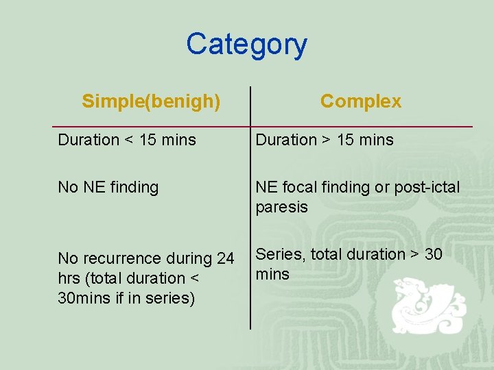 Category Simple(benigh) Complex Duration < 15 mins Duration > 15 mins No NE finding