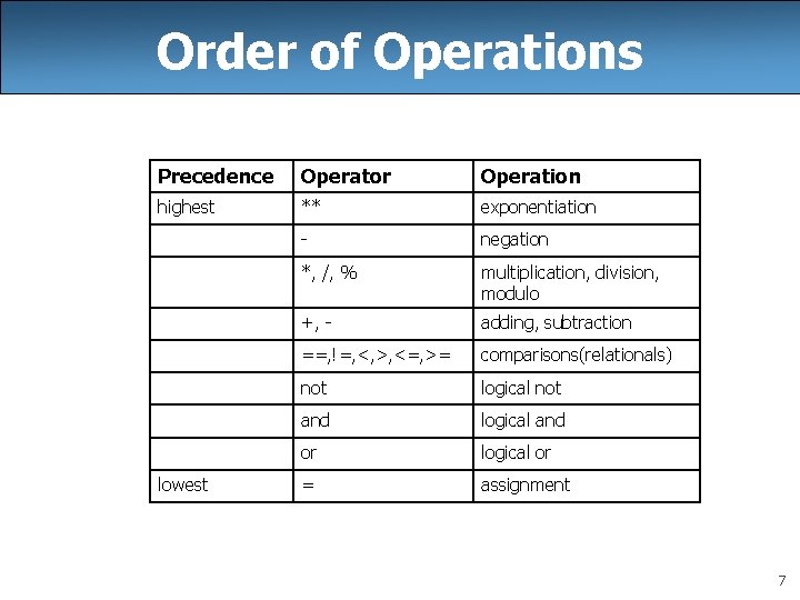 Order of Operations Precedence Operator Operation highest ** exponentiation - negation *, /, %