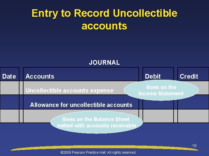 Entry to Record Uncollectible accounts JOURNAL Date Accounts Debit Uncollectible accounts expense Allowance for
