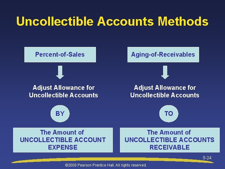 Uncollectible Accounts Methods Percent-of-Sales Adjust Allowance for Uncollectible Accounts Aging-of-Receivables Adjust Allowance for Uncollectible