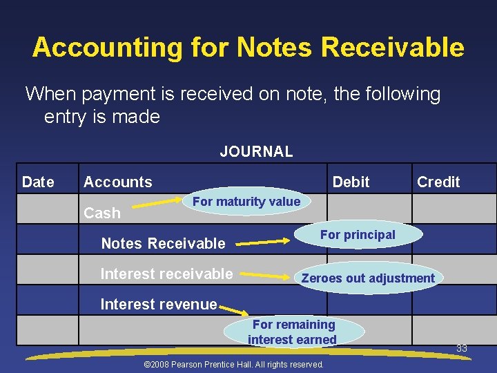 Accounting for Notes Receivable When payment is received on note, the following entry is