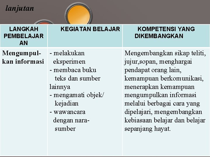 lanjutan LANGKAH PEMBELAJAR AN KEGIATAN BELAJAR Mengumpul- - melakukan informasi eksperimen - membaca buku