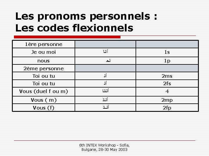 Les pronoms personnels : Les codes flexionnels 1ère personne Je ou moi nous ﺃﻨـﺎ