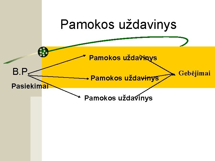 Pamokos uždavinys B. P. Pasiekimai Pamokos uždavinys Gebėjimai 