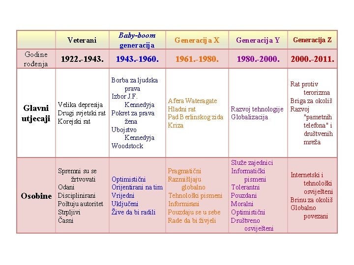 Godine rođenja Glavni utjecaji Osobine Veterani Baby-boom generacija Generacija X Generacija Y Generacija Z