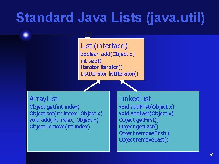 Standard Java Lists (java. util) � List (interface) boolean add(Object x) int size() Iterator