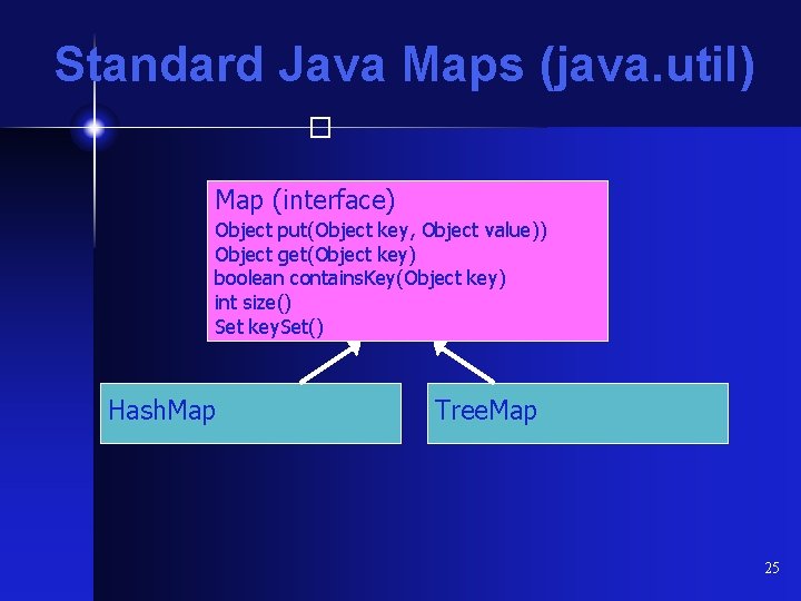 Standard Java Maps (java. util) � Map (interface) Object put(Object key, Object value)) Object