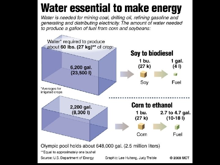 Water Essential to make energy 