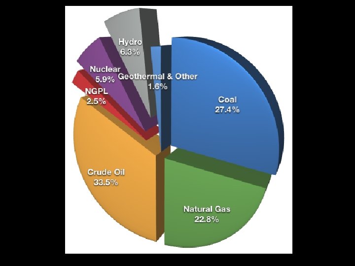 Global Energy Sources 