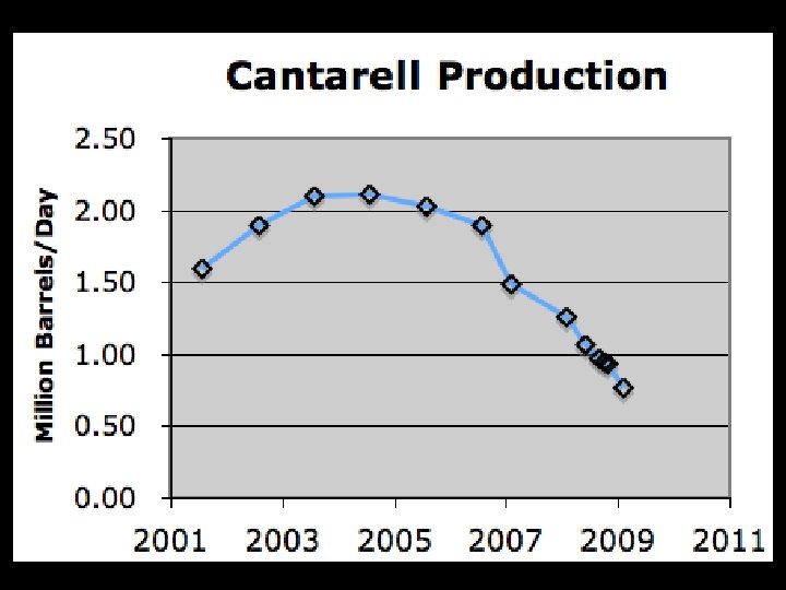 Cantarell Production 