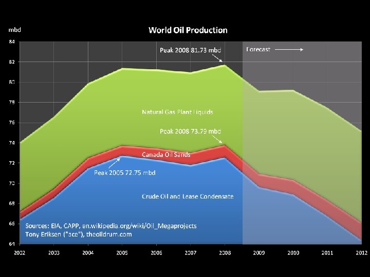 Peak Oil 