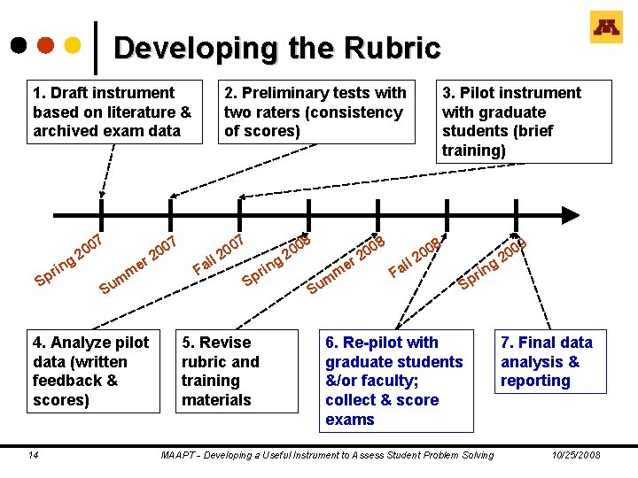 Developing the Rubric 1. Draft instrument based on literature & archived exam data g