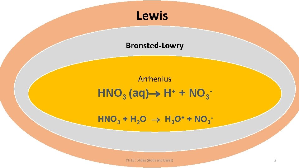 Lewis Bronsted-Lowry Arrhenius HNO 3 (aq) H+ + NO 3 HNO 3 + H