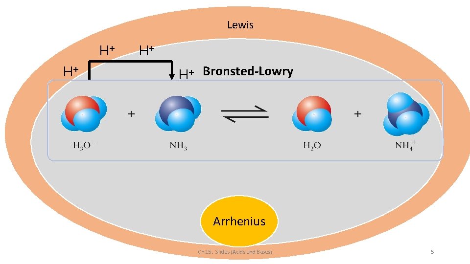  Lewis H+ H+ H+ Bronsted-Lowry + H Arrhenius Ch 15: Slides (Acids and